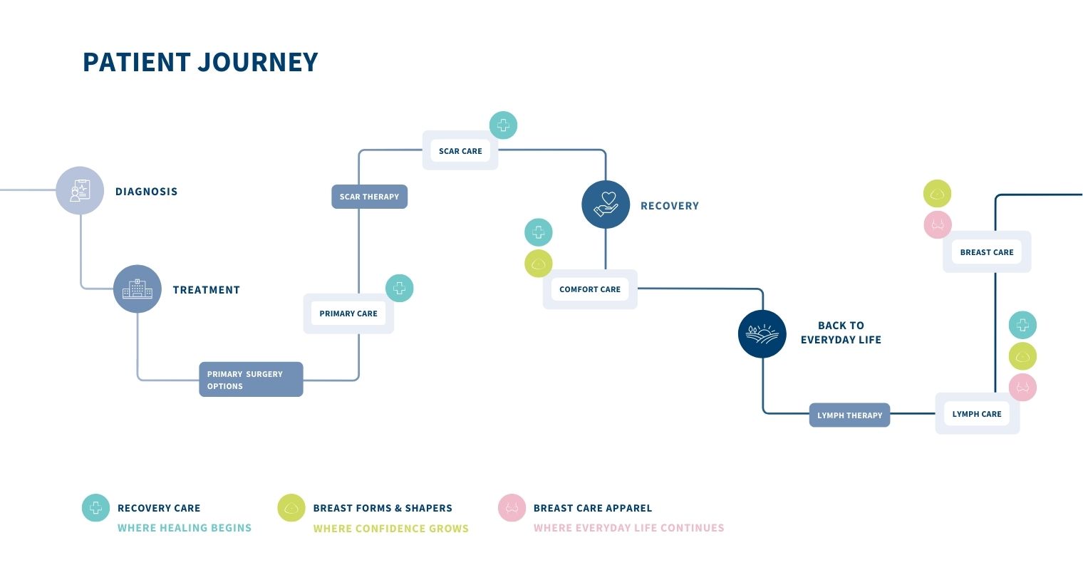 The Amoena Solution breast cancer patient journey map