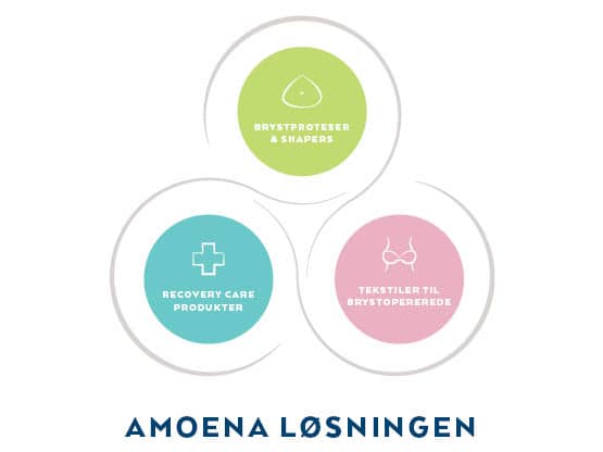 Amoena løsningen - Alt hvad du behøver indenfor Brystpleje
