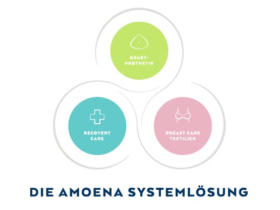 Amoena Systemlösung